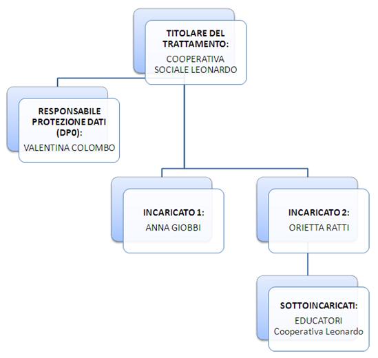 organigramma privacy